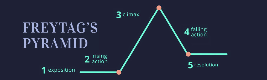 If you don’t have a clear idea of your story’s progression, Freytag’s Pyramid helps by using your conflict of choice to create a path from beginning to end. If you don’t have a clear idea of your story’s progression, Freytag’s Pyramid helps by using your conflict of choice to create a path from beginning to end.